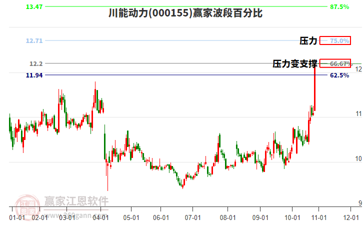 000155川能動力波段百分比工具