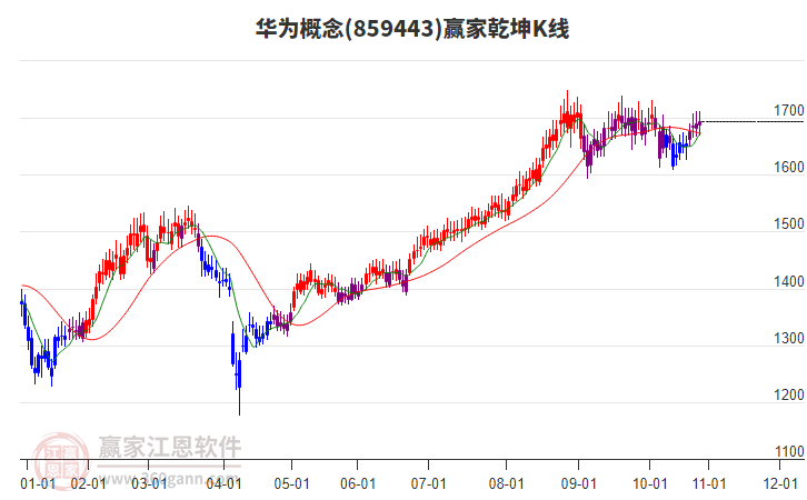 859443華為贏家乾坤K線工具 859443華為贏家乾坤K線工具