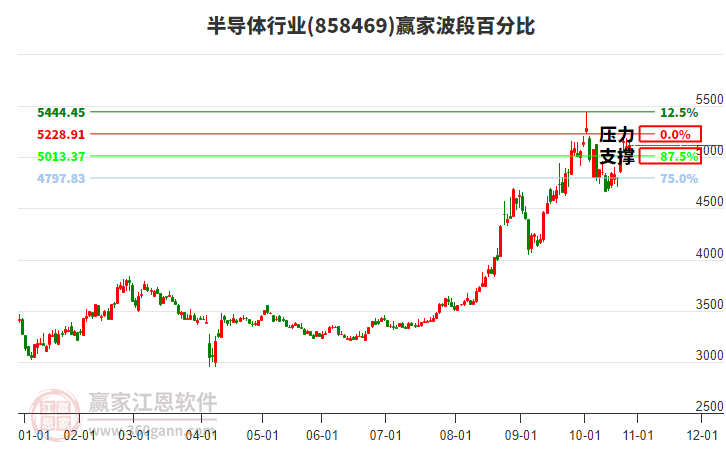 半導體行業(yè)波段百分比工具 半導體行業(yè)波段百分比工具