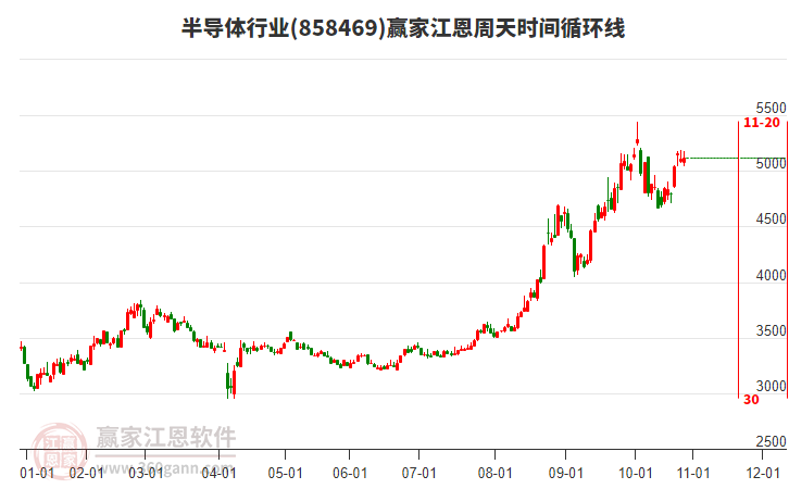 半導體行業(yè)江恩周天時間循環(huán)線工具 半導體行業(yè)江恩周天時間循環(huán)線工具