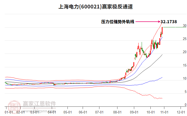 600021上海電力贏家極反通道工具 600021上海電力贏家極反通道工具
