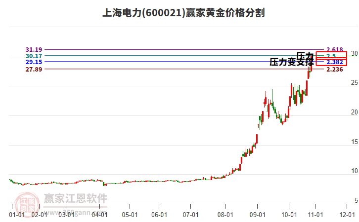 600021上海電力黃金價格分割工具 600021上海電力黃金價格分割工具