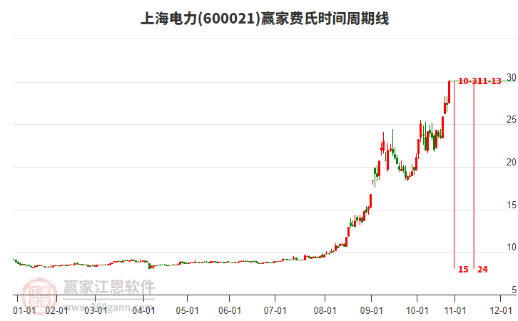 600021上海電力費氏時間周期線工具 600021上海電力費氏時間周期線工具