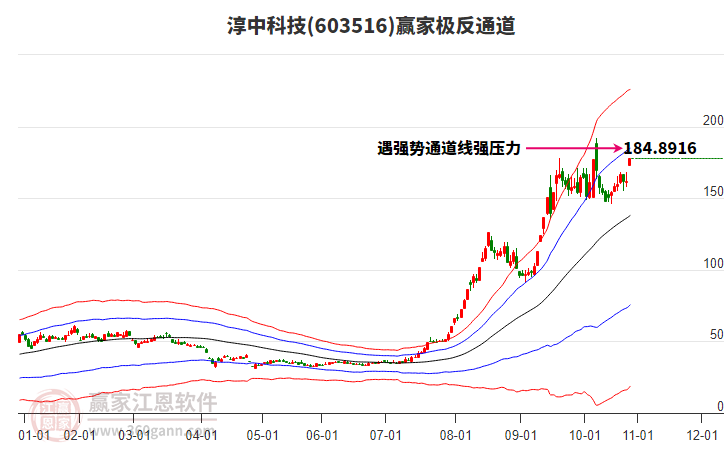 603516淳中科技贏家極反通道工具 603516淳中科技贏家極反通道工具