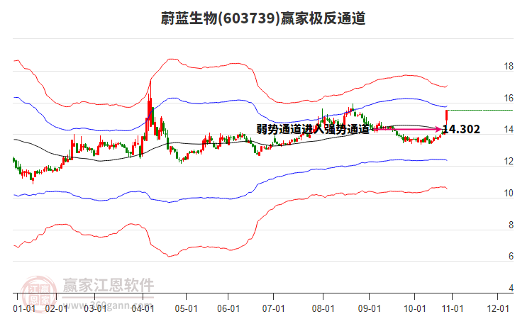 603739蔚藍(lán)生物贏家極反通道工具