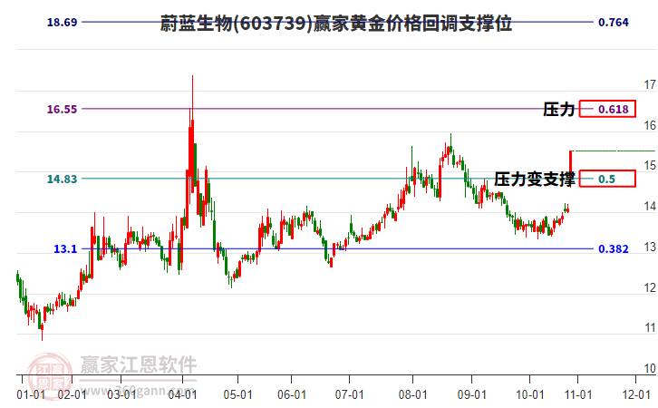 603739蔚藍(lán)生物黃金價(jià)格回調(diào)支撐位工具