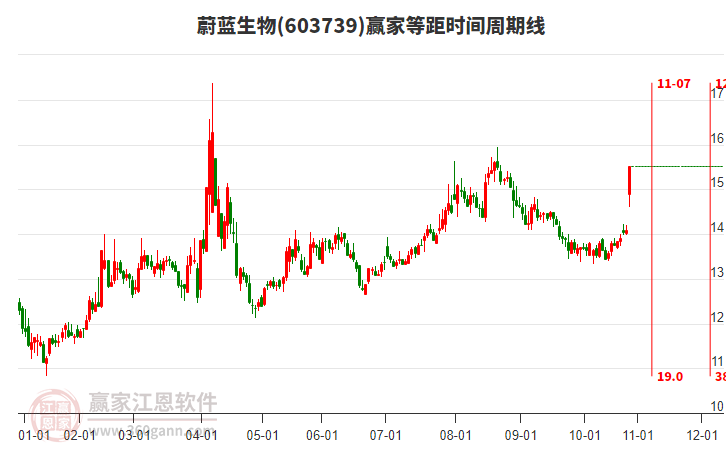 603739蔚藍(lán)生物等距時(shí)間周期線工具