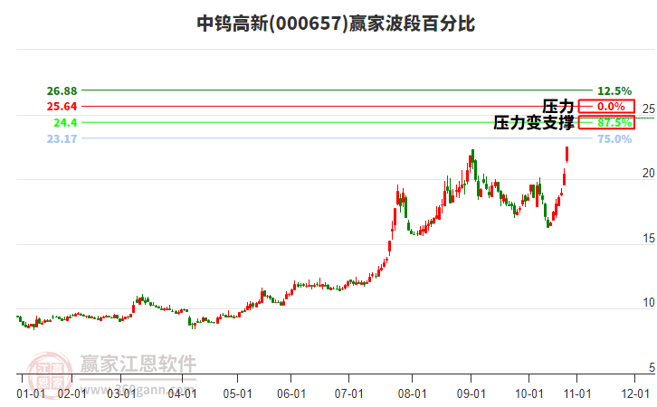 000657中鎢高新波段百分比工具