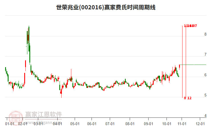 002016世榮兆業(yè)費(fèi)氏時(shí)間周期線工具 002016世榮兆業(yè)費(fèi)氏時(shí)間周期線工具