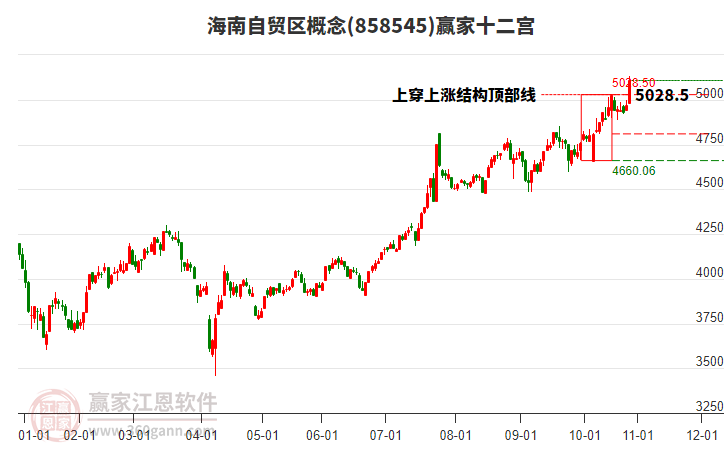 858545海南自貿(mào)區(qū)贏(yíng)家十二宮工具