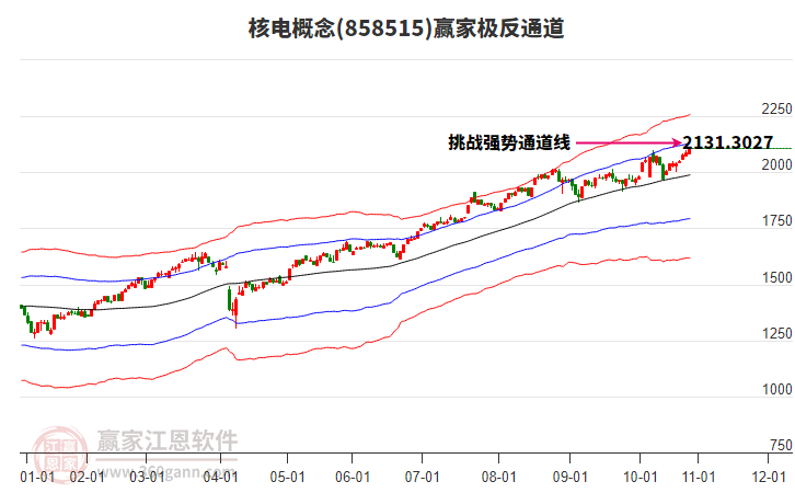 858515核電贏家極反通道工具