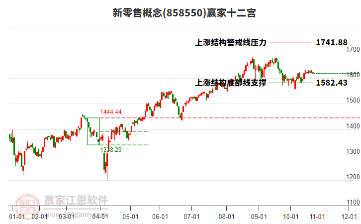 858550新零售贏家十二宮工具