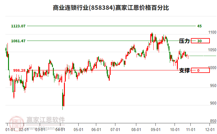 商業(yè)連鎖行業(yè)江恩價格百分比工具