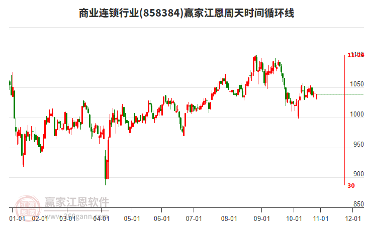 商業(yè)連鎖行業(yè)江恩周天時間循環(huán)線工具