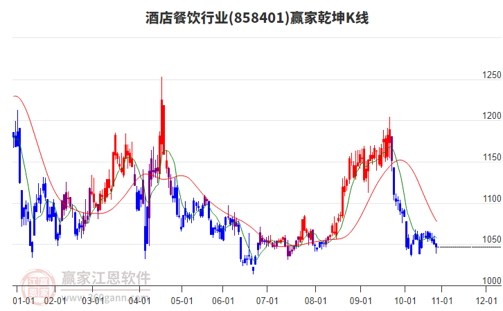 858401酒店餐飲贏家乾坤K線工具