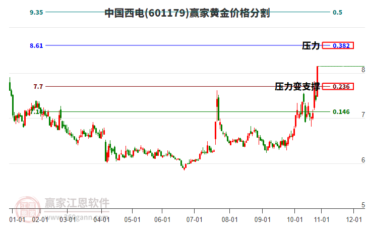 601179中國(guó)西電黃金價(jià)格分割工具
