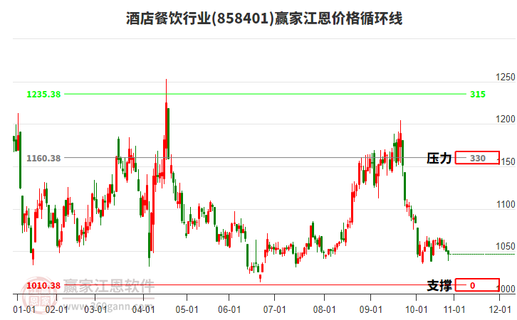 酒店餐飲行業(yè)江恩價格循環(huán)線工具