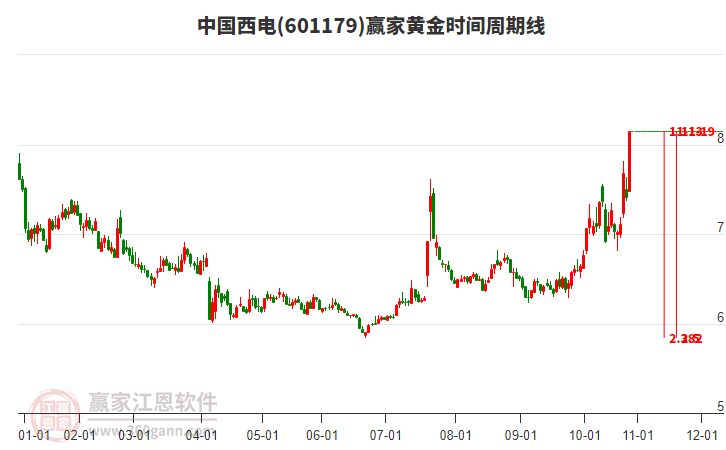 601179中國(guó)西電黃金時(shí)間周期線工具
