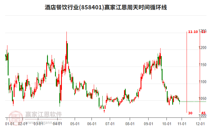 酒店餐飲行業(yè)江恩周天時間循環(huán)線工具