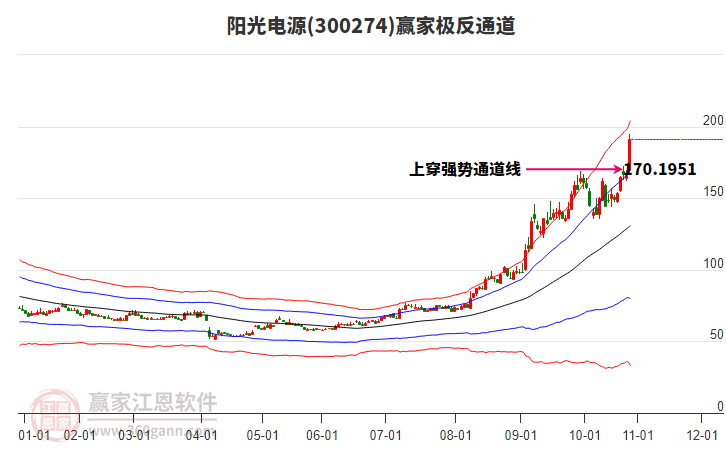 300274陽光電源贏家極反通道工具