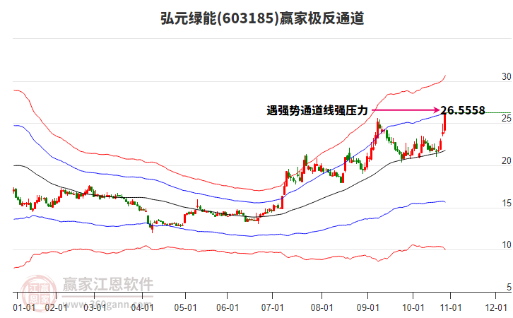 603185弘元綠能贏家極反通道工具
