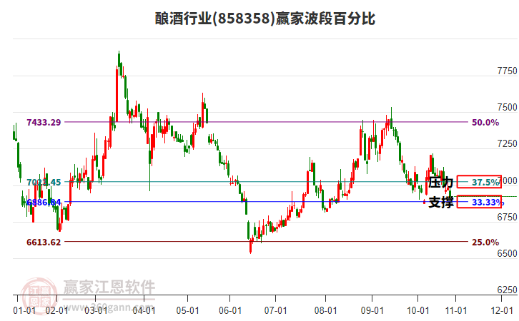 釀酒行業(yè)波段百分比工具