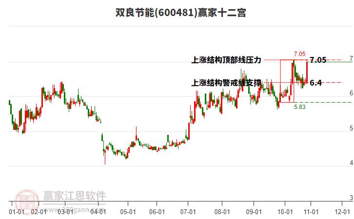 600481雙良節(jié)能贏家十二宮工具 600481雙良節(jié)能贏家十二宮工具