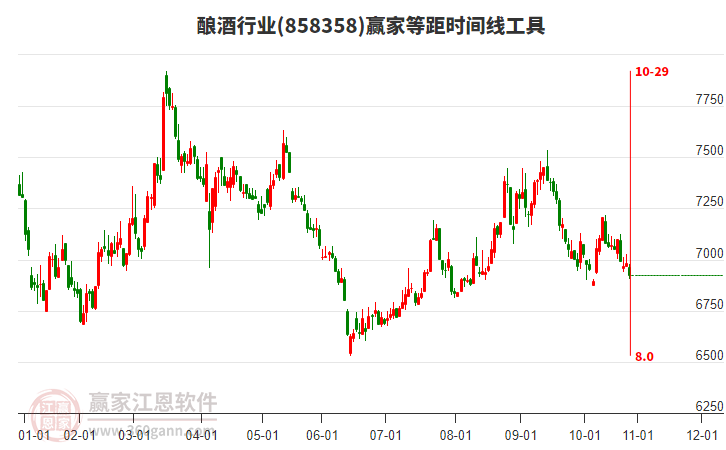 釀酒行業(yè)等距時間周期線工具
