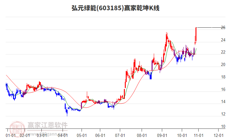 603185弘元綠能贏家乾坤K線工具