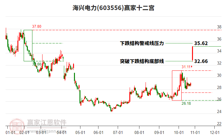 603556海興電力贏家十二宮工具