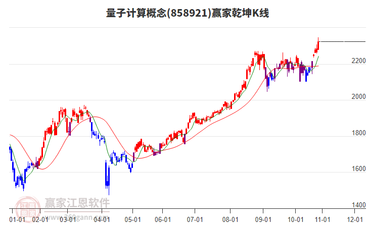 858921量子計算贏家乾坤K線工具