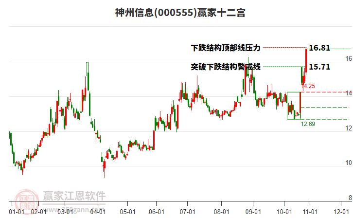 000555神州信息贏家十二宮工具