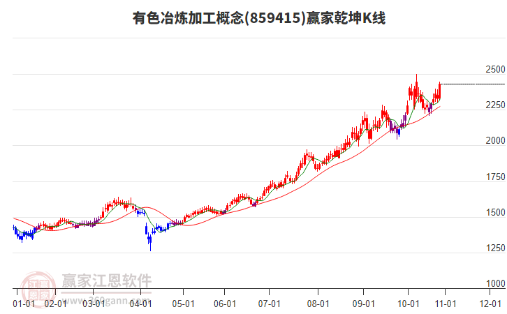 859415有色冶煉加工贏家乾坤K線工具