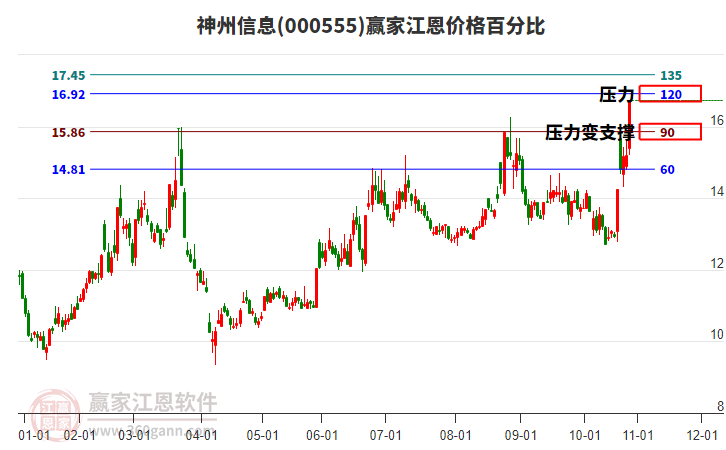 000555神州信息江恩價格百分比工具
