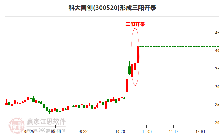 300520科大國創(chuàng)形成頂部三陽開泰形態(tài)