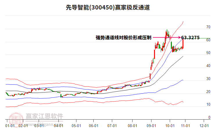 300450先導智能贏家極反通道工具