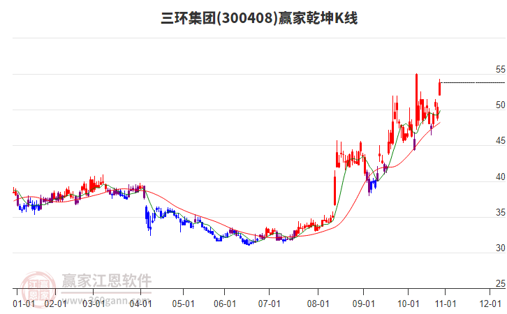 300408三環(huán)集團贏家乾坤K線工具