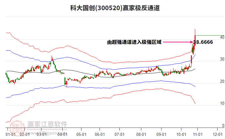 300520科大國創(chuàng)贏家極反通道工具