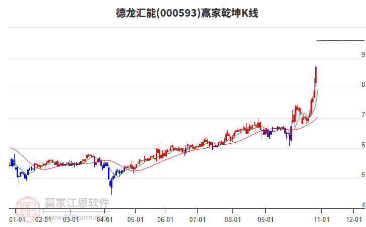 000593德龍匯能贏家乾坤K線工具