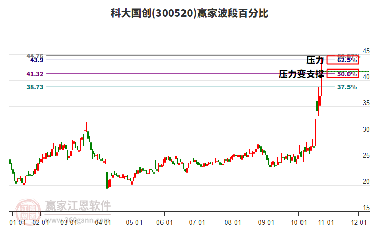 300520科大國創(chuàng)波段百分比工具