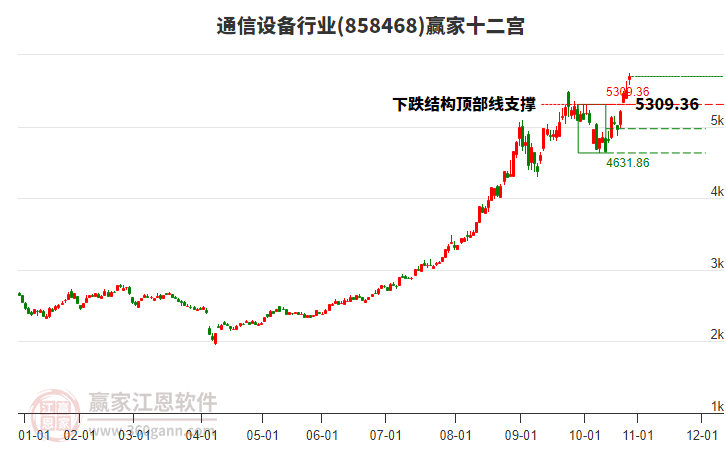 858468通信設(shè)備贏家十二宮工具