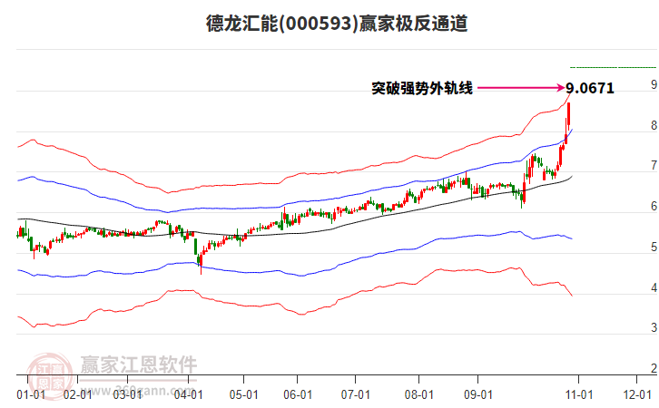 000593德龍匯能贏家極反通道工具