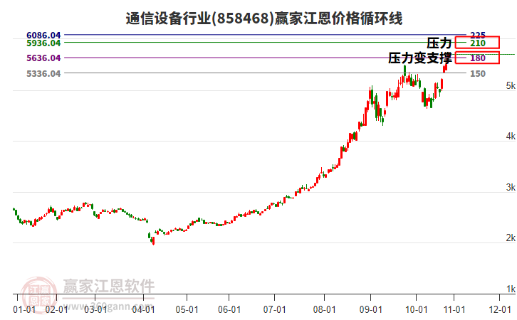 通信設(shè)備行業(yè)江恩價格循環(huán)線工具