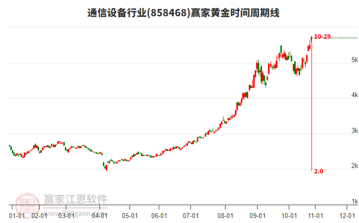 通信設(shè)備行業(yè)黃金時間周期線工具