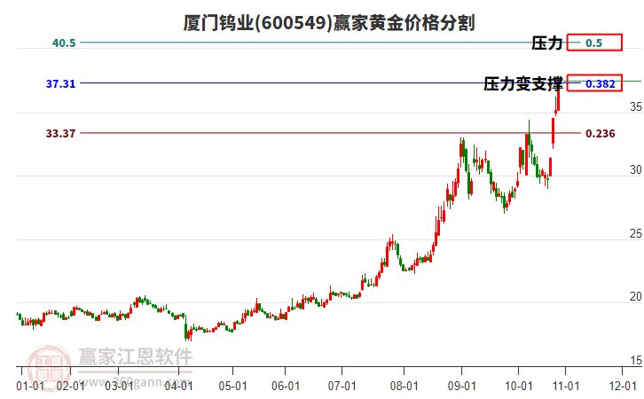 600549廈門鎢業(yè)黃金價格分割工具