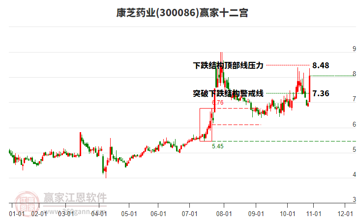 300086康芝藥業(yè)贏(yíng)家十二宮工具