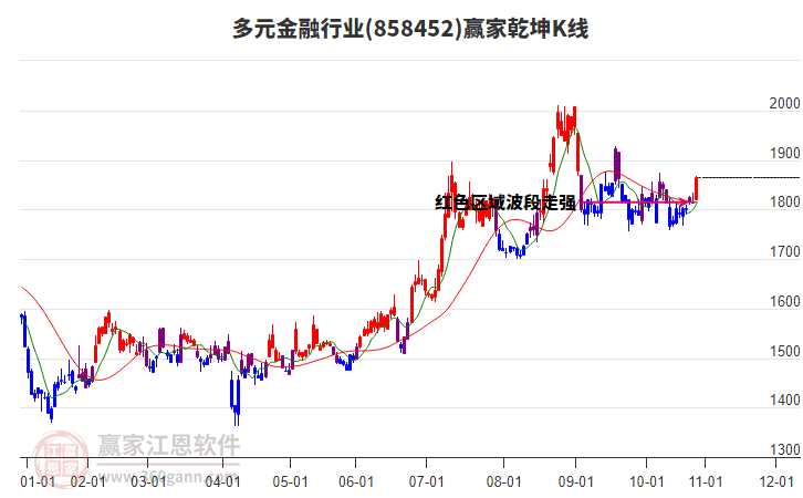 858452多元金融贏家乾坤K線工具
