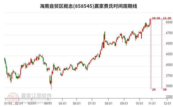 海南自貿(mào)區(qū)概念費(fèi)氏時(shí)間周期線(xiàn)工具
