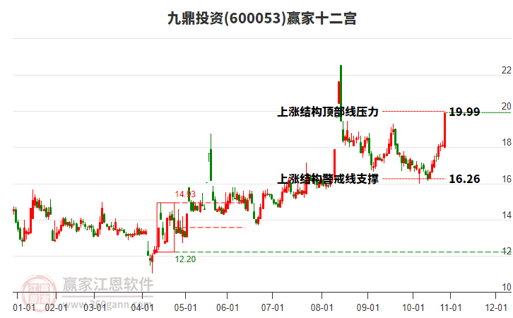 600053九鼎投資贏家十二宮工具