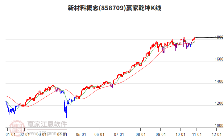 858709新材料贏家乾坤K線工具 858709新材料贏家乾坤K線工具